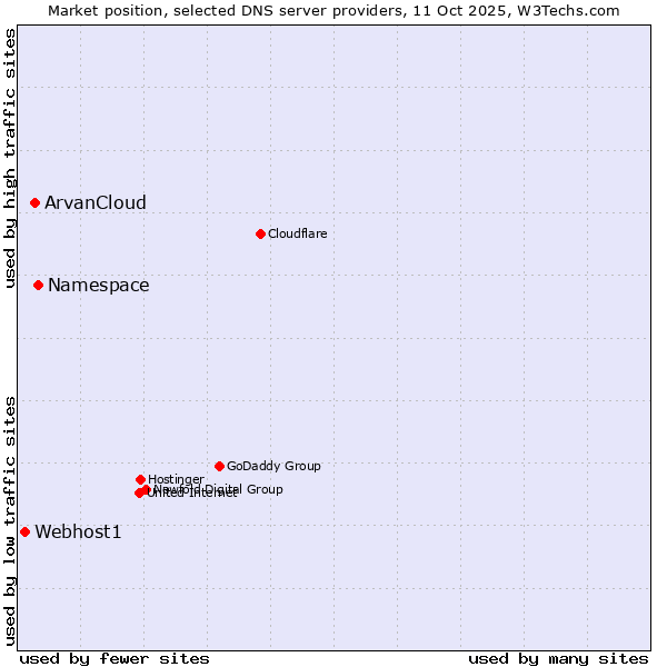 Market position of Namespace vs. ArvanCloud vs. Webhost1