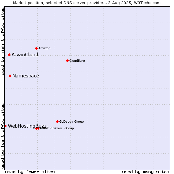 Market position of Namespace vs. ArvanCloud vs. WebHostingBuzz