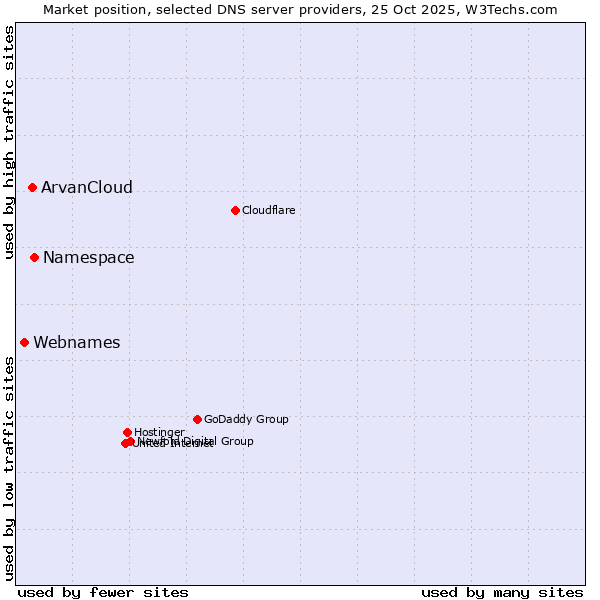 Market position of Namespace vs. ArvanCloud vs. Webnames