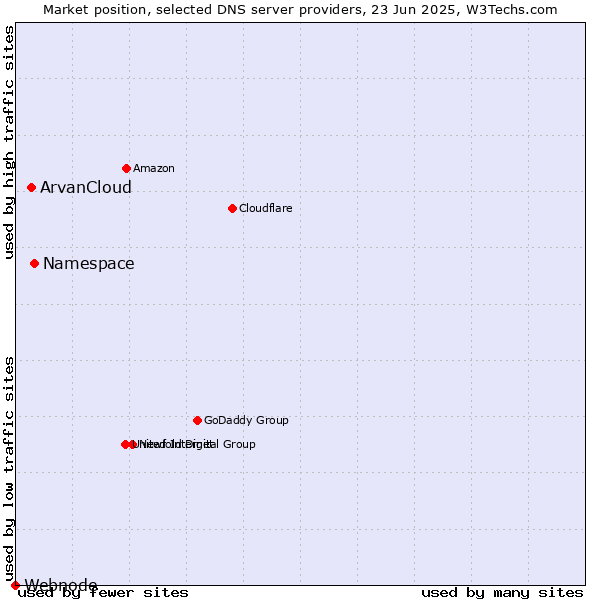 Market position of Namespace vs. ArvanCloud vs. Webnode