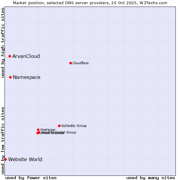 Market position of Namespace vs. ArvanCloud vs. Website World