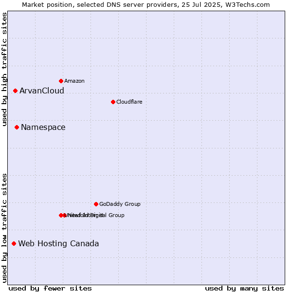 Market position of Namespace vs. ArvanCloud vs. Web Hosting Canada