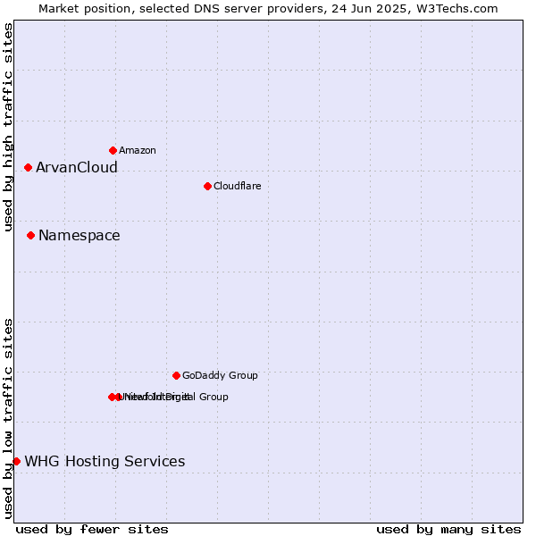 Market position of Namespace vs. ArvanCloud vs. WHG Hosting Services