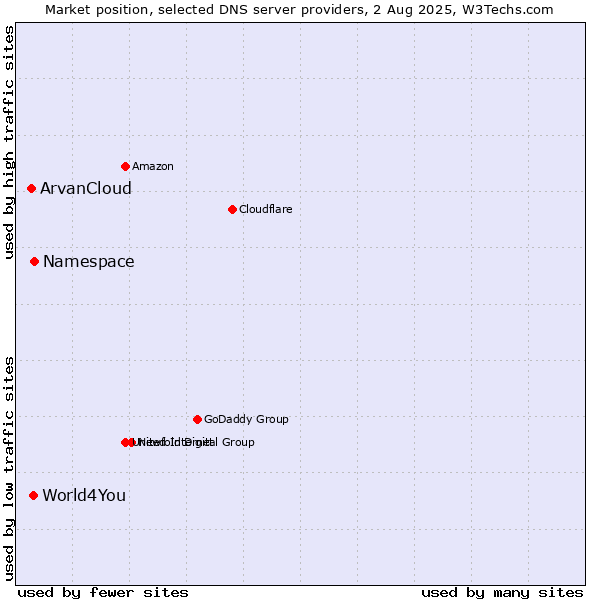 Market position of Namespace vs. World4You vs. ArvanCloud