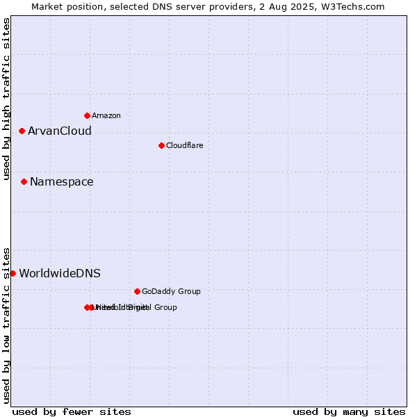 Market position of Namespace vs. ArvanCloud vs. WorldwideDNS