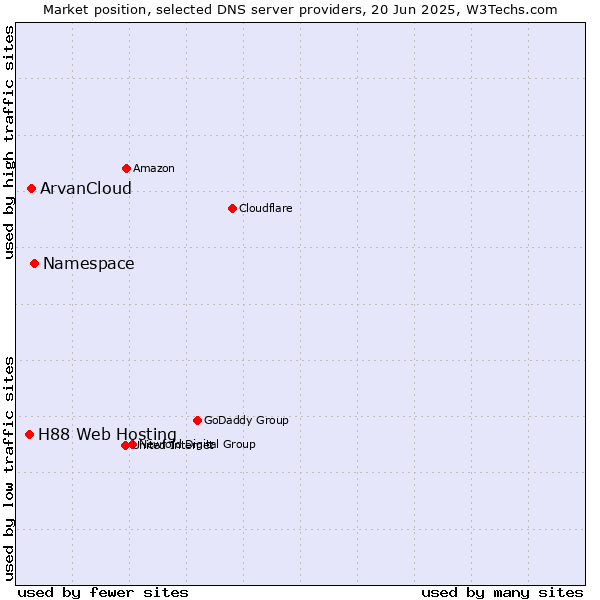 Market position of Namespace vs. ArvanCloud vs. H88 Web Hosting