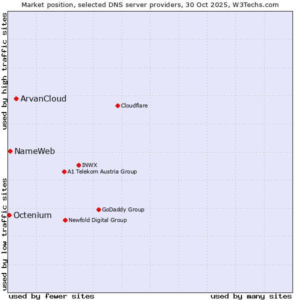 Market position of ArvanCloud vs. NameWeb vs. Octenium