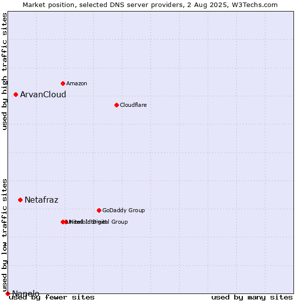 Market position of Netafraz vs. ArvanCloud vs. Nanelo