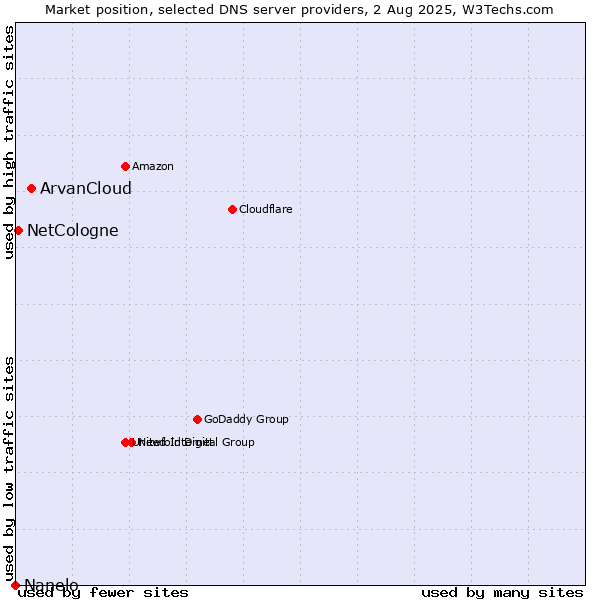 Market position of ArvanCloud vs. NetCologne vs. Nanelo