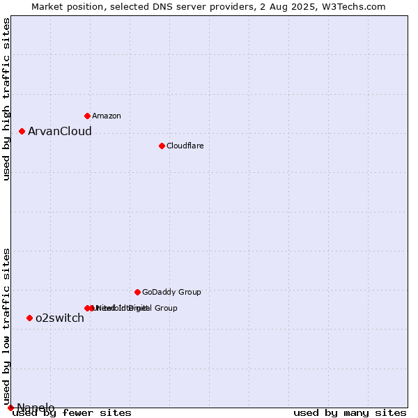 Market position of o2switch vs. ArvanCloud vs. Nanelo
