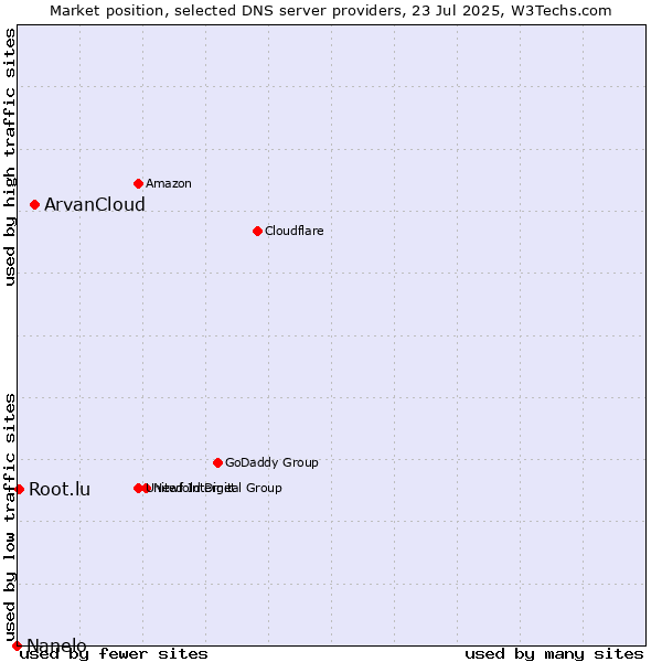 Market position of ArvanCloud vs. Root.lu vs. Nanelo