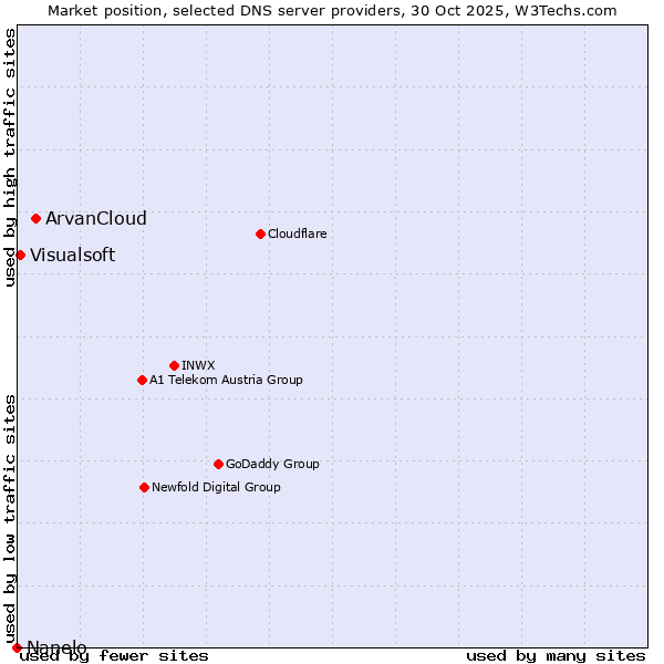 Market position of ArvanCloud vs. Visualsoft vs. Nanelo