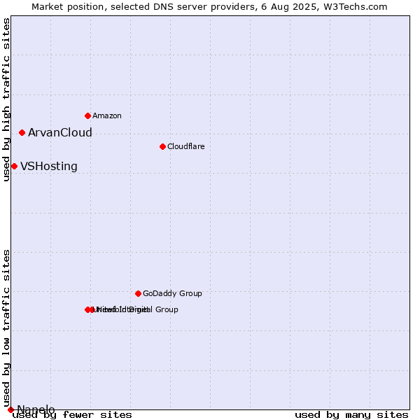 Market position of ArvanCloud vs. VSHosting vs. Nanelo