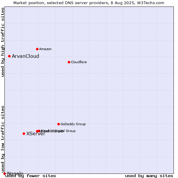 Market position of XServer vs. ArvanCloud vs. Nanelo