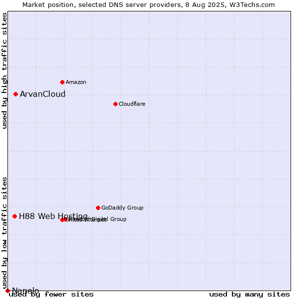 Market position of ArvanCloud vs. H88 Web Hosting vs. Nanelo