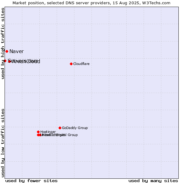 Market position of ArvanCloud vs. Naver vs. Servers.com