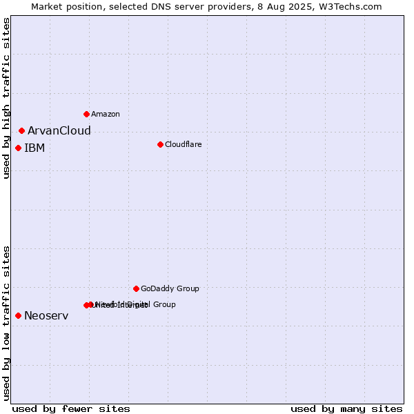 Market position of ArvanCloud vs. Neoserv vs. IBM