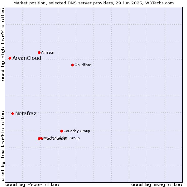 Market position of Netafraz vs. ArvanCloud