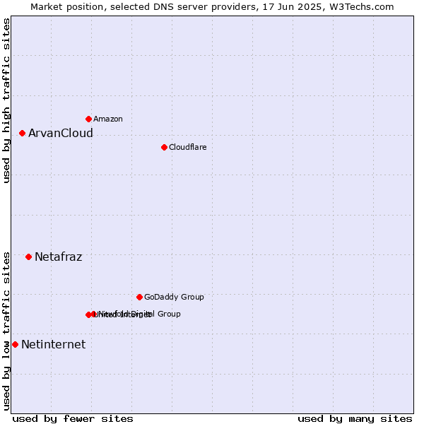 Market position of Netafraz vs. ArvanCloud vs. Netinternet