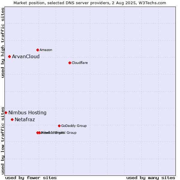Market position of Netafraz vs. ArvanCloud vs. Nimbus Hosting