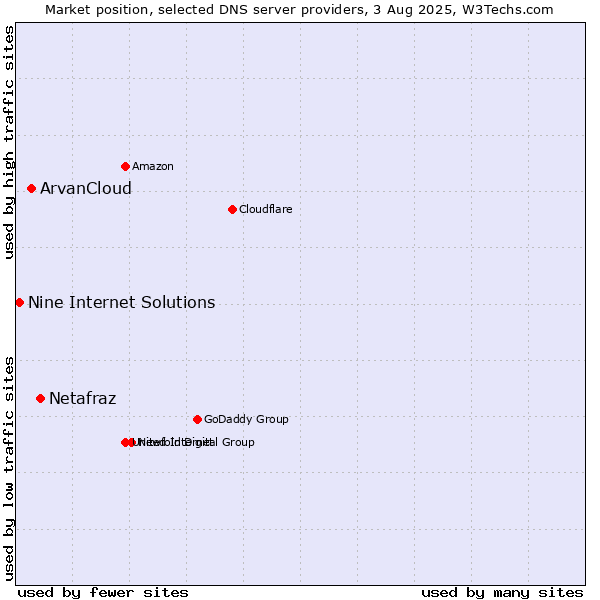 Market position of Netafraz vs. ArvanCloud vs. Nine Internet Solutions