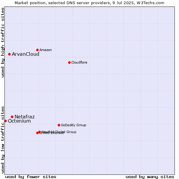 Market position of Netafraz vs. ArvanCloud vs. Octenium