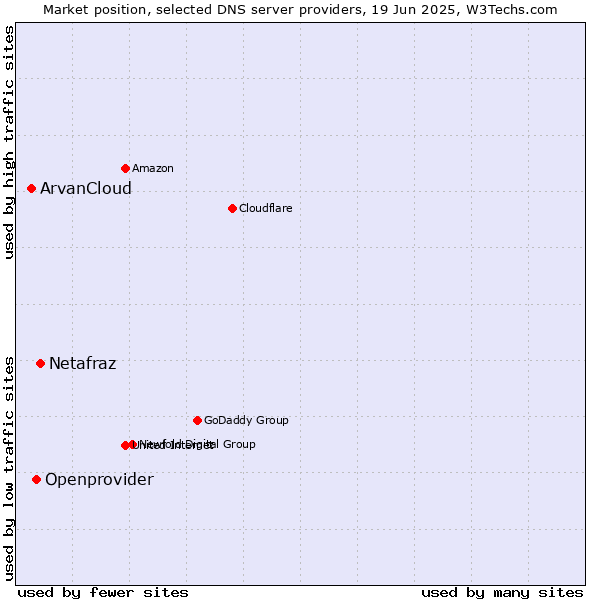 Market position of Netafraz vs. Openprovider vs. ArvanCloud