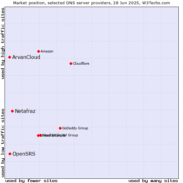 Market position of Netafraz vs. OpenSRS vs. ArvanCloud