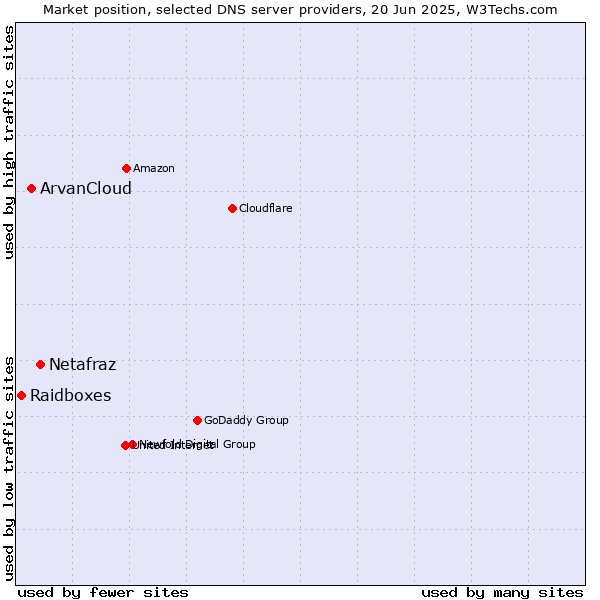 Market position of Netafraz vs. ArvanCloud vs. Raidboxes