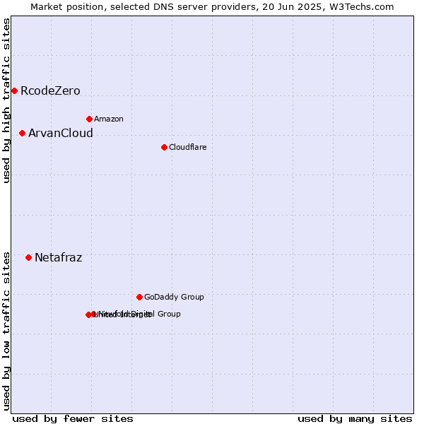 Market position of Netafraz vs. ArvanCloud vs. RcodeZero