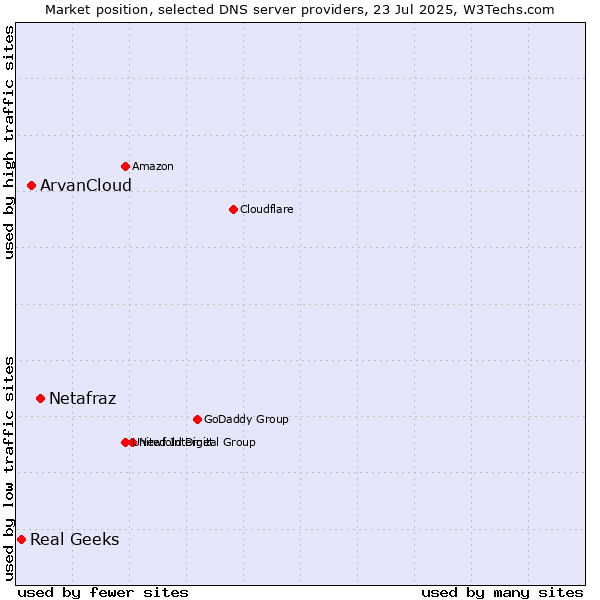 Market position of Netafraz vs. ArvanCloud vs. Real Geeks