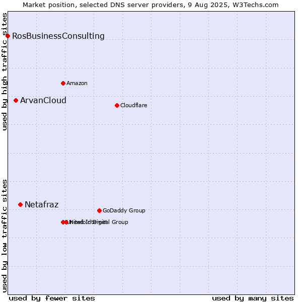 Market position of Netafraz vs. ArvanCloud vs. RosBusinessConsulting