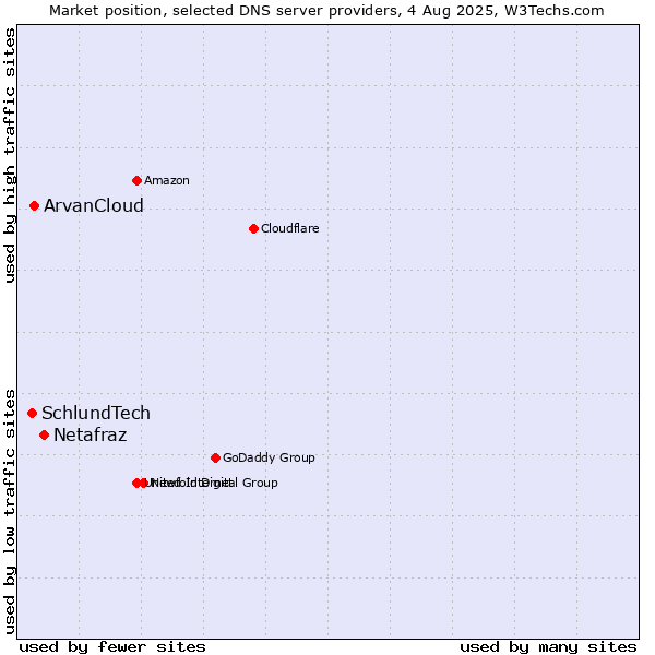 Market position of Netafraz vs. ArvanCloud vs. SchlundTech