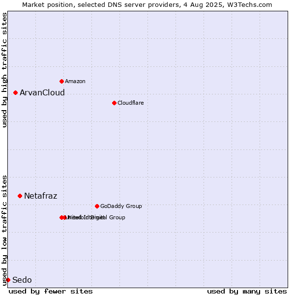 Market position of Netafraz vs. ArvanCloud vs. Sedo