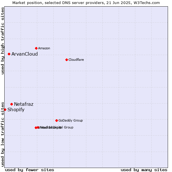 Market position of Netafraz vs. ArvanCloud vs. Shopify