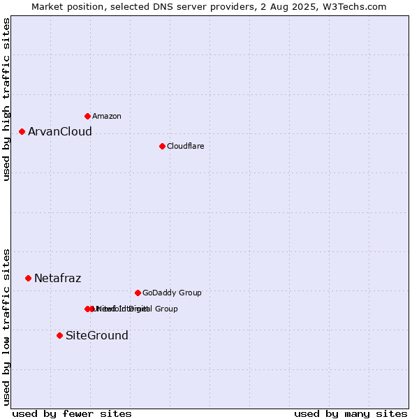 Market position of SiteGround vs. Netafraz vs. ArvanCloud