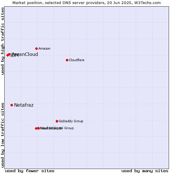 Market position of Netafraz vs. ArvanCloud vs. IBM
