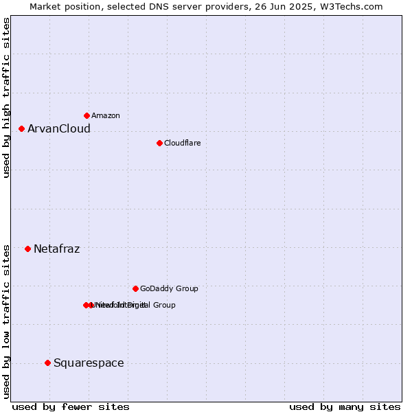 Market position of Squarespace vs. Netafraz vs. ArvanCloud