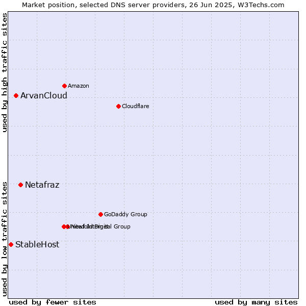 Market position of Netafraz vs. ArvanCloud vs. StableHost