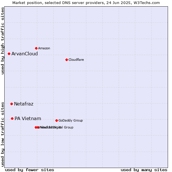 Market position of PA Vietnam vs. Netafraz vs. ArvanCloud