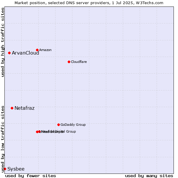 Market position of Netafraz vs. ArvanCloud vs. Sysbee