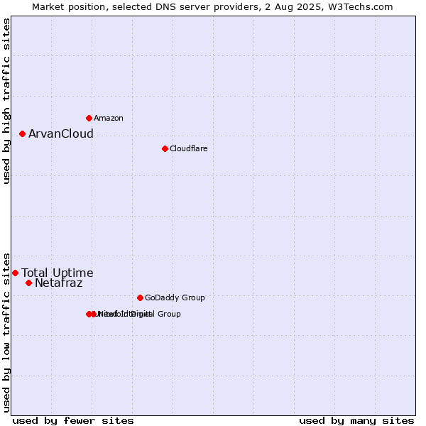 Market position of Netafraz vs. ArvanCloud vs. Total Uptime