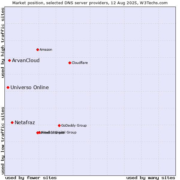 Market position of Netafraz vs. ArvanCloud vs. Universo Online