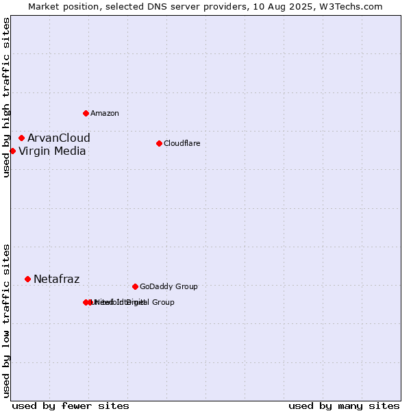 Market position of Netafraz vs. ArvanCloud vs. Virgin Media