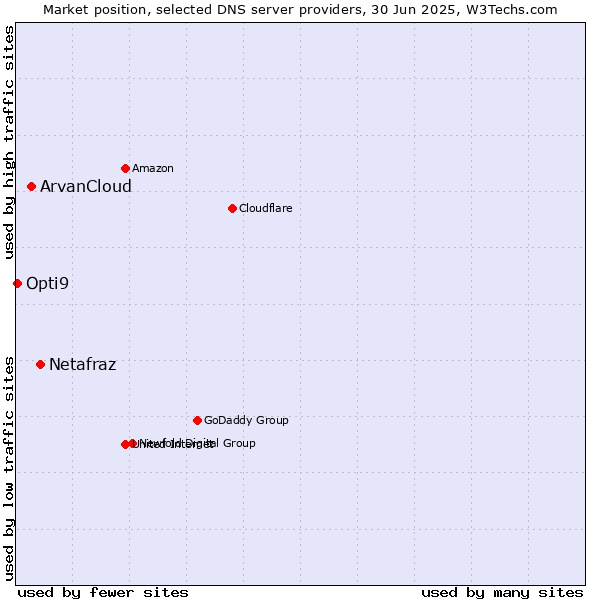 Market position of Netafraz vs. ArvanCloud vs. Opti9