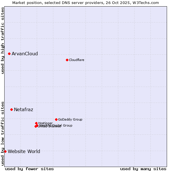 Market position of Netafraz vs. ArvanCloud vs. Website World