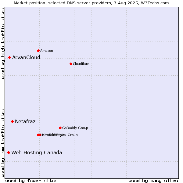 Market position of Netafraz vs. ArvanCloud vs. Web Hosting Canada