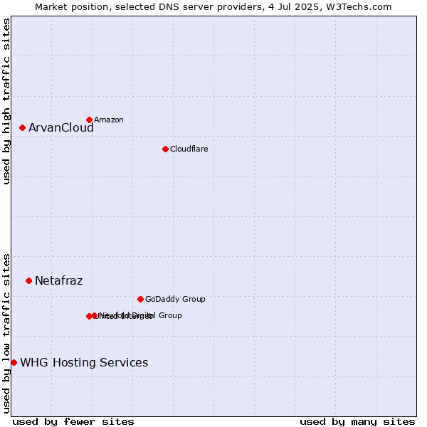 Market position of Netafraz vs. ArvanCloud vs. WHG Hosting Services