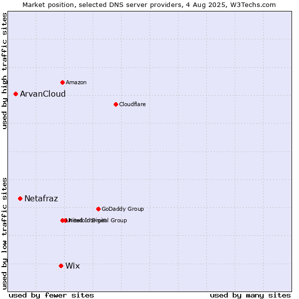 Market position of Wix vs. Netafraz vs. ArvanCloud