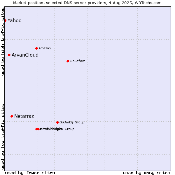 Market position of Netafraz vs. ArvanCloud vs. Yahoo